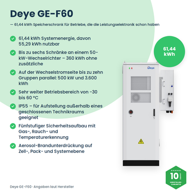 Deye GE-F60 Batterieschrank mit Infografik der wichtigsten Vorteile: 61,44 kWh Systemenergie, IP55, fünfstufiger Sicherheitsaufbau